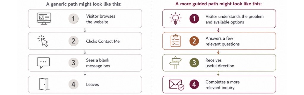 generic vs guided path generic vs guided path